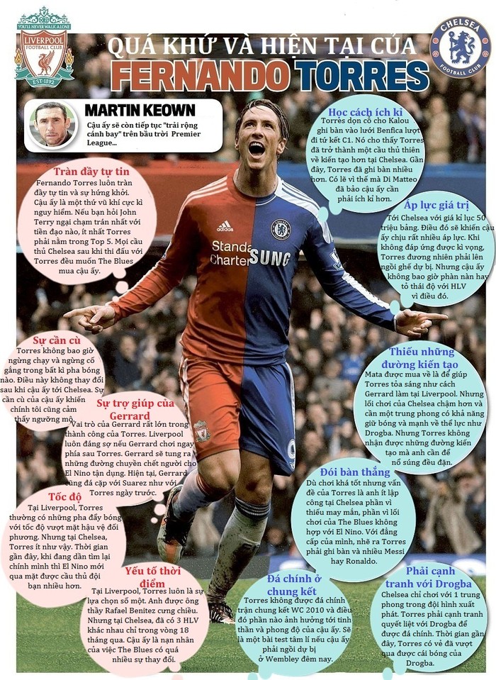 Phân tích của cựu danh thủ Martin Keown về sự sa sút trầm trọng của Fernando Torres kể từ ngày rời Liverpool sang Chelsea (click chuột vào giữa ảnh để xem ảnh khổ rộng).